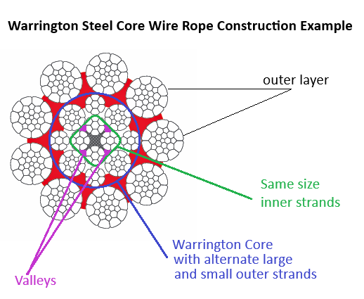 warrington seale description